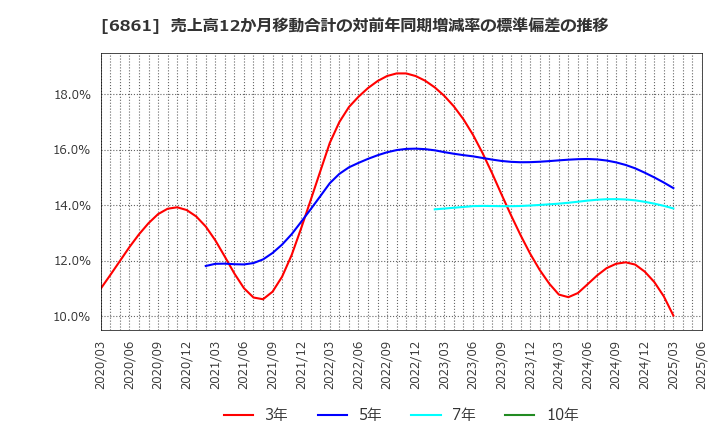 6861 (株)キーエンス: 売上高12か月移動合計の対前年同期増減率の標準偏差の推移