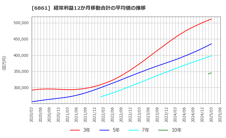 6861 (株)キーエンス: 経常利益12か月移動合計の平均値の推移