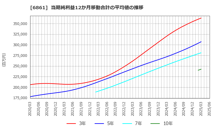 6861 (株)キーエンス: 当期純利益12か月移動合計の平均値の推移