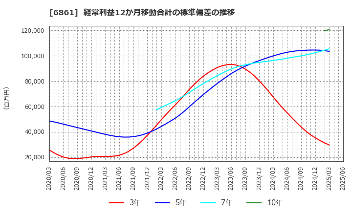6861 (株)キーエンス: 経常利益12か月移動合計の標準偏差の推移