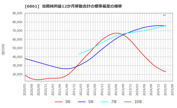 6861 (株)キーエンス: 当期純利益12か月移動合計の標準偏差の推移