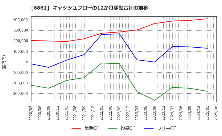 6861 (株)キーエンス: キャッシュフローの12か月移動合計の推移
