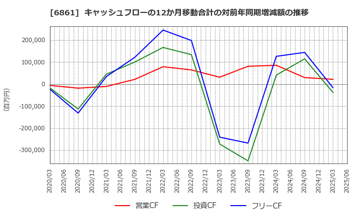 6861 (株)キーエンス: キャッシュフローの12か月移動合計の対前年同期増減額の推移