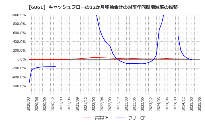 6861 (株)キーエンス: キャッシュフローの12か月移動合計の対前年同期増減率の推移