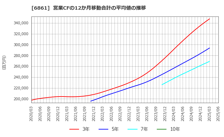 6861 (株)キーエンス: 営業CFの12か月移動合計の平均値の推移