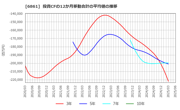 6861 (株)キーエンス: 投資CFの12か月移動合計の平均値の推移