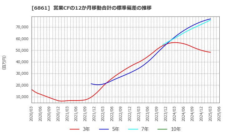 6861 (株)キーエンス: 営業CFの12か月移動合計の標準偏差の推移