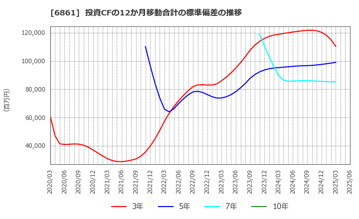 6861 (株)キーエンス: 投資CFの12か月移動合計の標準偏差の推移