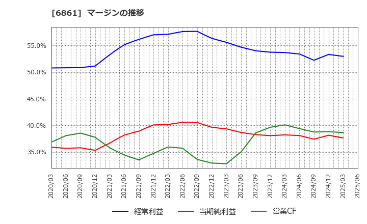 6861 (株)キーエンス: マージンの推移