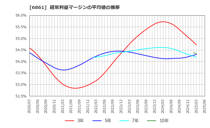 6861 (株)キーエンス: 経常利益マージンの平均値の推移