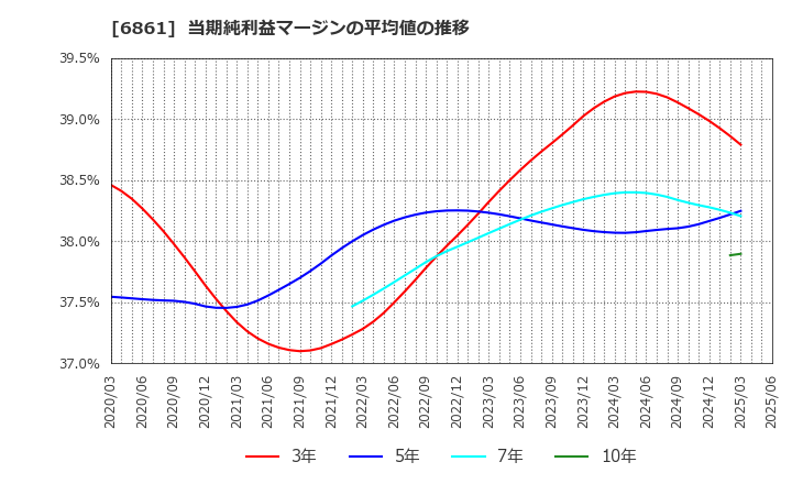 6861 (株)キーエンス: 当期純利益マージンの平均値の推移