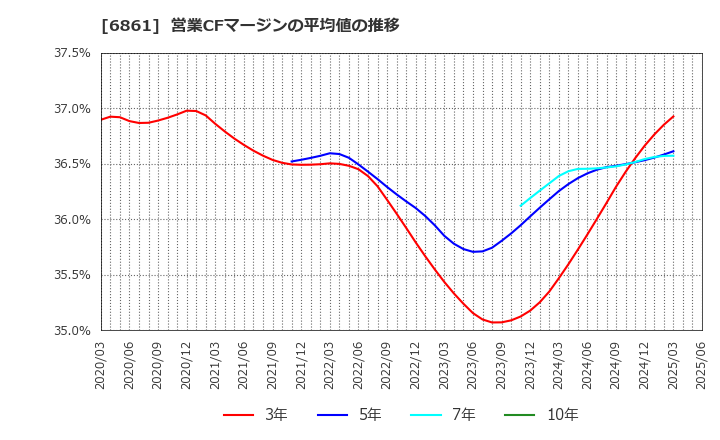6861 (株)キーエンス: 営業CFマージンの平均値の推移