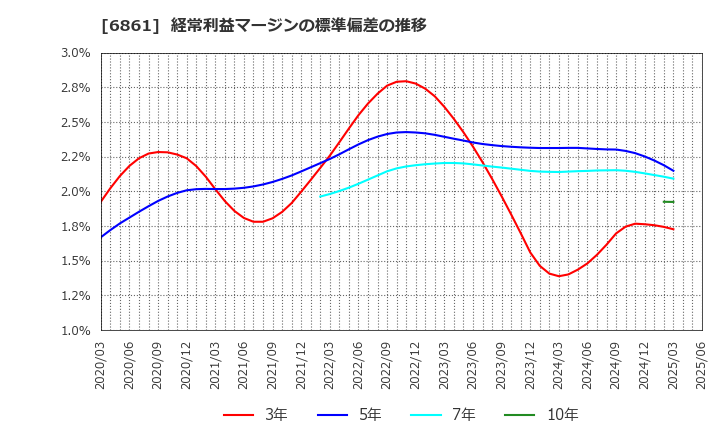 6861 (株)キーエンス: 経常利益マージンの標準偏差の推移