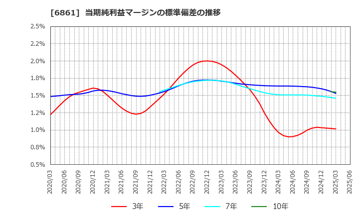 6861 (株)キーエンス: 当期純利益マージンの標準偏差の推移