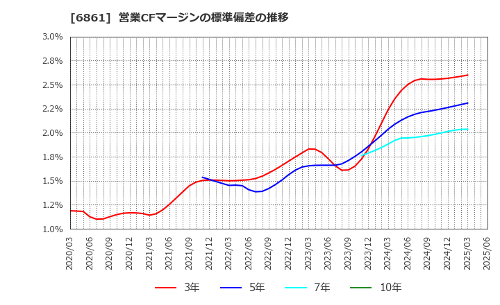 6861 (株)キーエンス: 営業CFマージンの標準偏差の推移