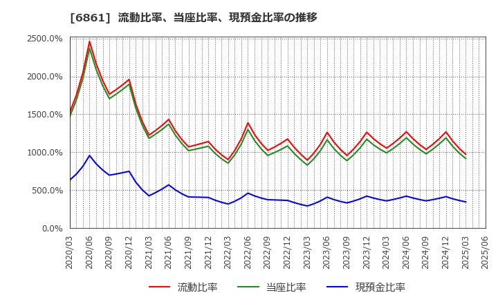 6861 (株)キーエンス: 流動比率、当座比率、現預金比率の推移