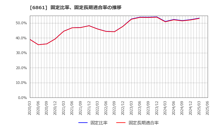 6861 (株)キーエンス: 固定比率、固定長期適合率の推移
