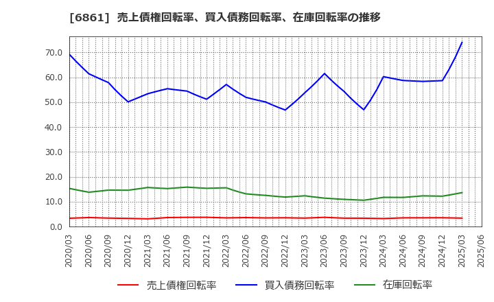 6861 (株)キーエンス: 売上債権回転率、買入債務回転率、在庫回転率の推移