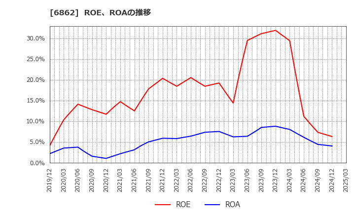 6862 ミナトホールディングス(株): ROE、ROAの推移