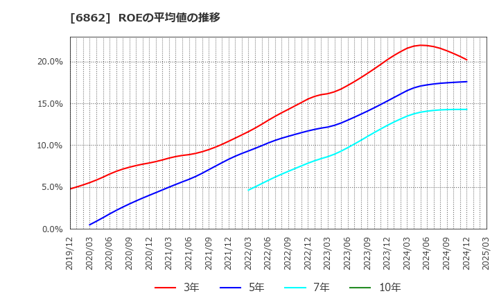6862 ミナトホールディングス(株): ROEの平均値の推移