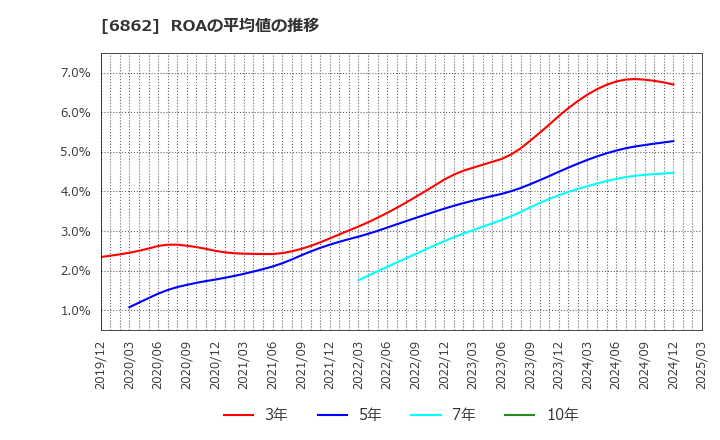 6862 ミナトホールディングス(株): ROAの平均値の推移