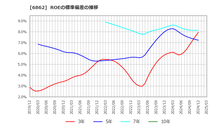 6862 ミナトホールディングス(株): ROEの標準偏差の推移