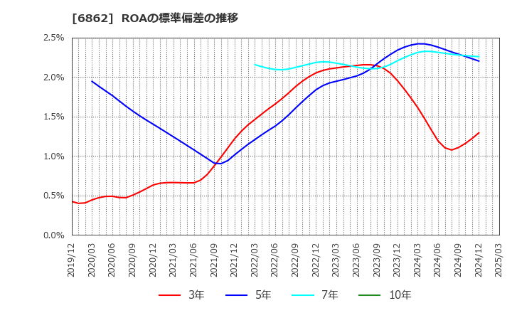 6862 ミナトホールディングス(株): ROAの標準偏差の推移