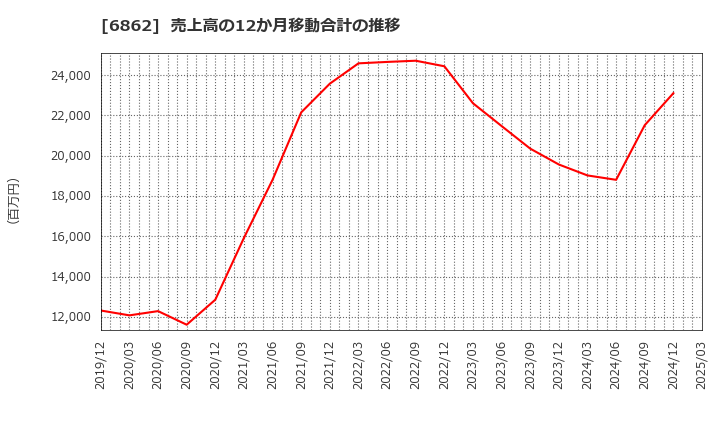 6862 ミナトホールディングス(株): 売上高の12か月移動合計の推移