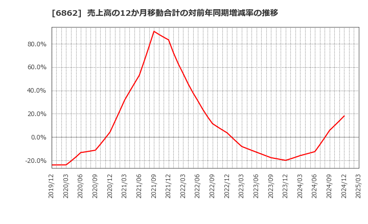 6862 ミナトホールディングス(株): 売上高の12か月移動合計の対前年同期増減率の推移