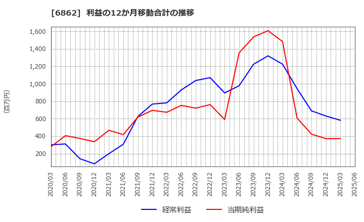 6862 ミナトホールディングス(株): 利益の12か月移動合計の推移