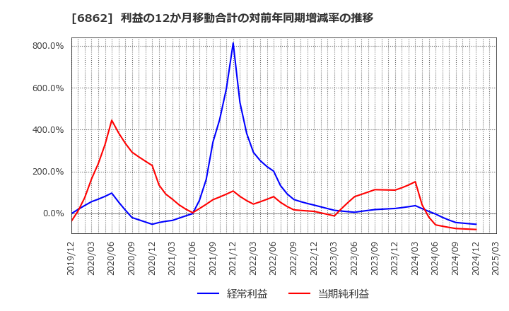 6862 ミナトホールディングス(株): 利益の12か月移動合計の対前年同期増減率の推移