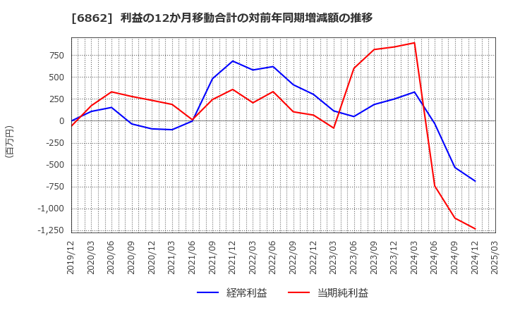 6862 ミナトホールディングス(株): 利益の12か月移動合計の対前年同期増減額の推移