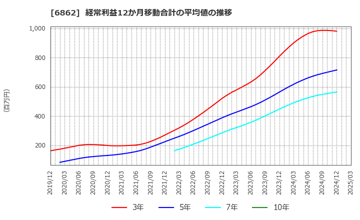 6862 ミナトホールディングス(株): 経常利益12か月移動合計の平均値の推移