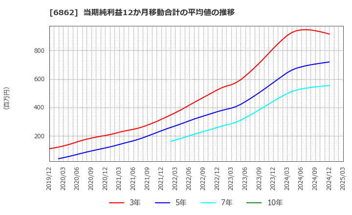 6862 ミナトホールディングス(株): 当期純利益12か月移動合計の平均値の推移