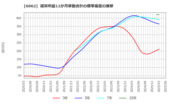6862 ミナトホールディングス(株): 経常利益12か月移動合計の標準偏差の推移