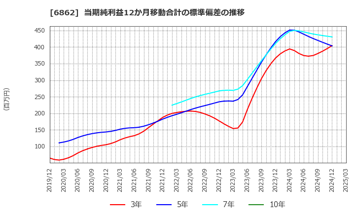 6862 ミナトホールディングス(株): 当期純利益12か月移動合計の標準偏差の推移