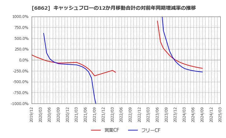 6862 ミナトホールディングス(株): キャッシュフローの12か月移動合計の対前年同期増減率の推移
