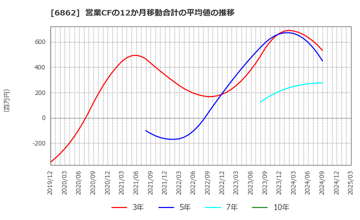 6862 ミナトホールディングス(株): 営業CFの12か月移動合計の平均値の推移