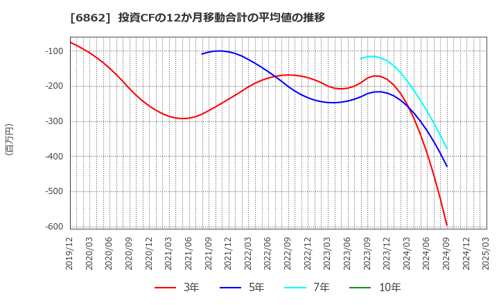 6862 ミナトホールディングス(株): 投資CFの12か月移動合計の平均値の推移