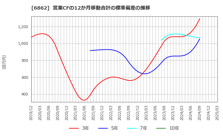 6862 ミナトホールディングス(株): 営業CFの12か月移動合計の標準偏差の推移
