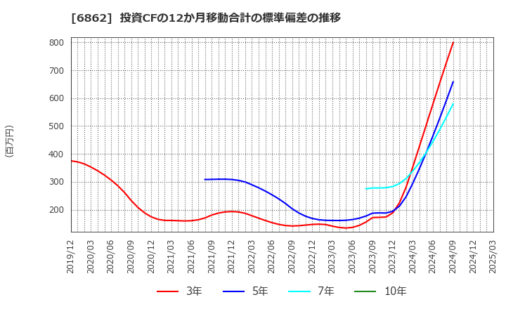 6862 ミナトホールディングス(株): 投資CFの12か月移動合計の標準偏差の推移