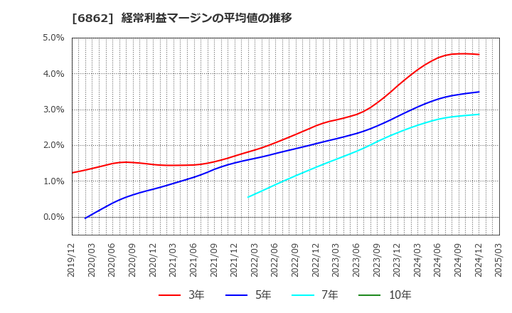 6862 ミナトホールディングス(株): 経常利益マージンの平均値の推移