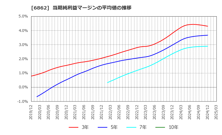 6862 ミナトホールディングス(株): 当期純利益マージンの平均値の推移