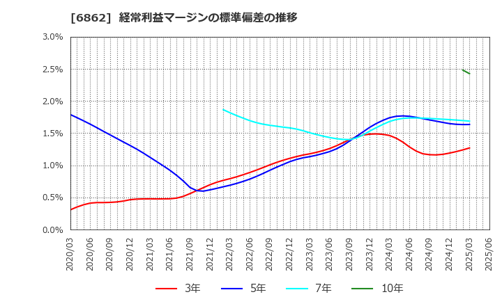 6862 ミナトホールディングス(株): 経常利益マージンの標準偏差の推移