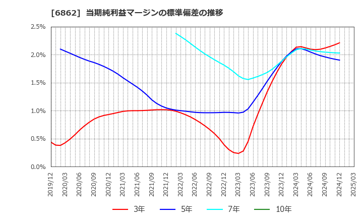 6862 ミナトホールディングス(株): 当期純利益マージンの標準偏差の推移