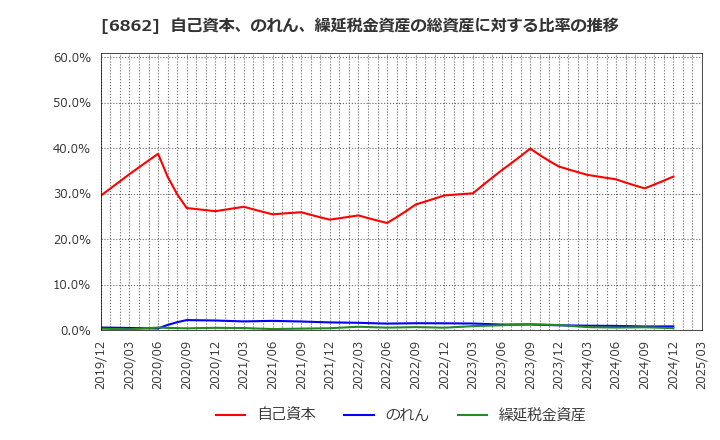 6862 ミナトホールディングス(株): 自己資本、のれん、繰延税金資産の総資産に対する比率の推移