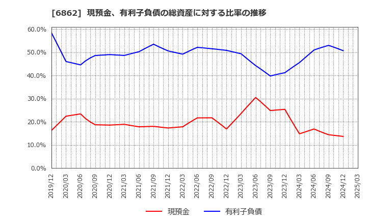 6862 ミナトホールディングス(株): 現預金、有利子負債の総資産に対する比率の推移