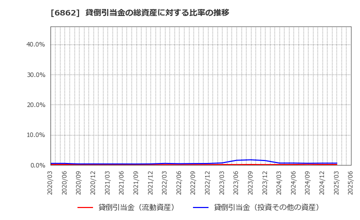 6862 ミナトホールディングス(株): 貸倒引当金の総資産に対する比率の推移