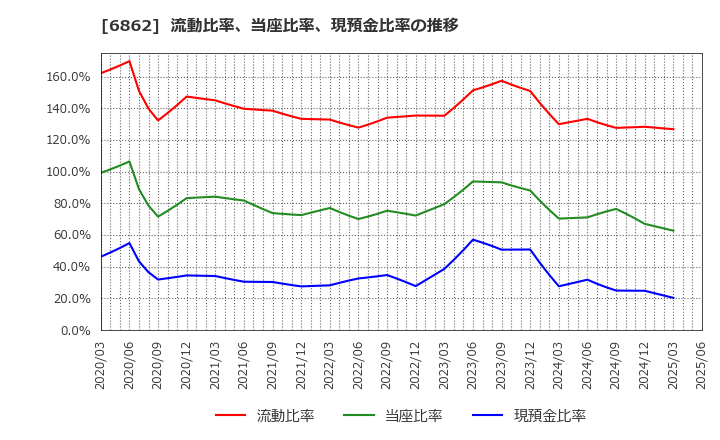 6862 ミナトホールディングス(株): 流動比率、当座比率、現預金比率の推移