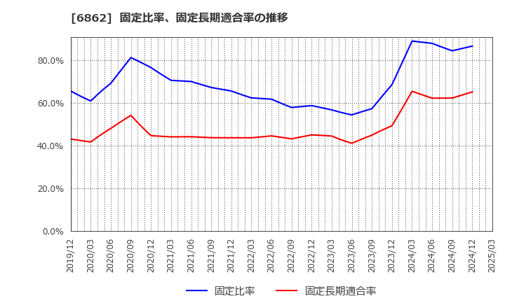 6862 ミナトホールディングス(株): 固定比率、固定長期適合率の推移